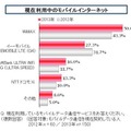 新生活のインターネット環境に関する調査