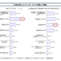 新生活のインターネット環境に関する調査