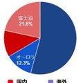 「一生に一度は撮っておきたい風景」（アスカネット調べ）