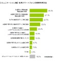 私用スマホの利用内容「コミュニケーション編」