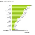 業務利用しているアプリ・サービス