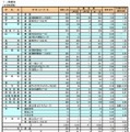 奈良県教育委員会「平成25年度入試 公立高校入試出願・実施状況等」