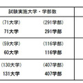 後期日程3月12日1時限目の受験状況（全体概要）