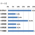 あなたは、どれくらいの頻度でツイートをしていますか