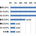 利用頻度が減った理由