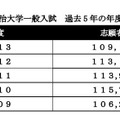 明治大学一般入試・過去5年の年度別志願者数