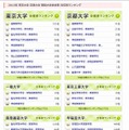 東大・京大・難関大学合格者ランキング