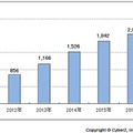 スマホ広告市場規模予測2011年－2017年（単位：億円）