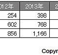 スマホ広告市場規模予測（チャンネル別）2011年－2017年