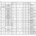 大阪私立高校2次募集 実施校（共学校）