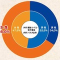 テスト販売時（2月）の客層構成比