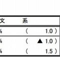 就職内定状況調査（大学 文理別就職内定率）