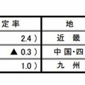 就職内定状況調査（大学 地域別就職内定状況］）