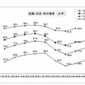 就職（内定）率の推移 （大学）