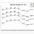 就職（内定）率の推移（大学 男子）