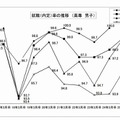 就職（内定）率の推移 （高専 男子）