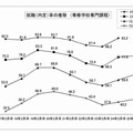 就職（内定）率の推移 （専修学校専門課程）