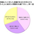 「復縁したいと思った/した相手との関係」結果