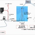 地上局の構成