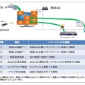 ファジングの対象となった機能