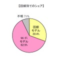 あなたの所持しているタブレット端末