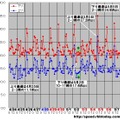 縦軸は平均速度（Mbps）、横軸は時間帯。ダウンロード＆アップロードのピークが一致しているが、5月2日には特異なスピード傾向が見られる