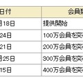 「dビデオ」の会員数の推移