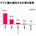 もっとも優先する大事な家事