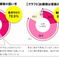 家庭でのお掃除の担い手／お掃除は家族のため