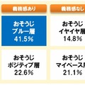 お掃除ブルー層は約4割