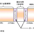 2.5GHz帯の周波数の割当てのイメージ図