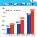 ウェザーニューズ「第1回花粉症調査」