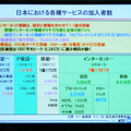 日本におけるサービスごとの加入者数