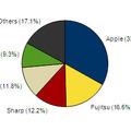 スマートフォンの2012年出荷台数シェア。アップルのシェアはさらに高くなる