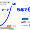 過去5年で、データトラフィックは60倍に