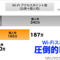 Wi-FIスポットは、FONルーターも含めると300万件を超える