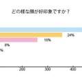 どの様な顔が好印象ですか？