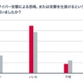 過去2年間におけるサイバー攻撃の有無