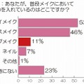 普段メイクにおいて力を入れている点