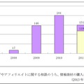 情報商材の購入を伴う宣伝書込内職に関する相談件数