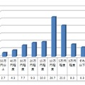 衝突回避支援システム（自動ブレーキ）をつけるとして、いくらならつけても良いと思われますか