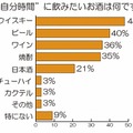 “自分時間”に飲みたいと思うお酒は何ですか？