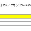 女性が引越しにおいて誰かに任せたいと思うこと（n＝250）複数選択　単位：％