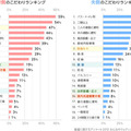 新居選びで重視したポイントは？