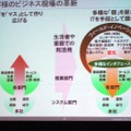 お客様のビジネス現場の革新