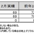 「地上デジタルチューナー内蔵PC国内出荷実績（2013年2月単月）」（JEITA調べ）