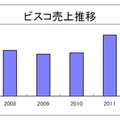 ビスコ売上推移