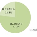 インターネットでの購入意向について