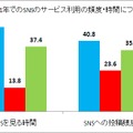 この1年でのSNSサービスの利用頻度・時間