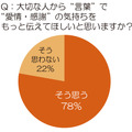 大切な人から“言葉”で“愛情・感謝”の気持ちをもっと伝えてほしいと思いますか？（日本）